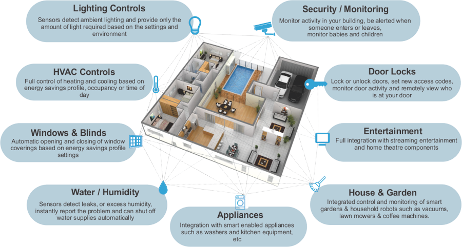 what is a smart home - image Control-Everything-900 on https://avario.ca